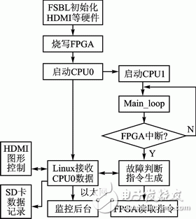 圖4 系統程序流程圖