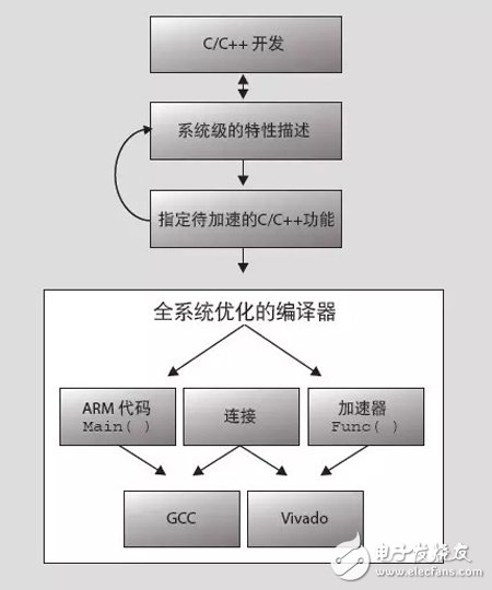 通過C/C++ 環境開發SDSoC