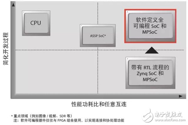 通過C/C++ 環境開發SDSoC