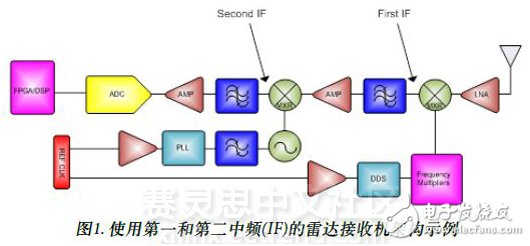 圖1. 使用第一和第二中頻(IF)的雷達(dá)接收機(jī)架構(gòu)示例