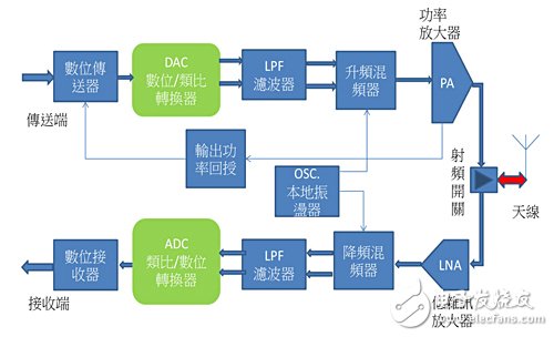 圖2　分離式組件組成的射頻收發器區塊