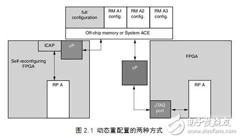 基于動態重構技術的FPGA電路容錯性能評估系統