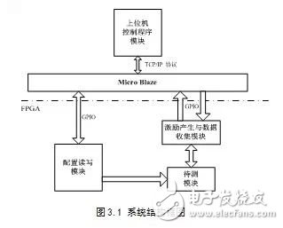 基于動態重構技術的FPGA電路容錯性能評估系統