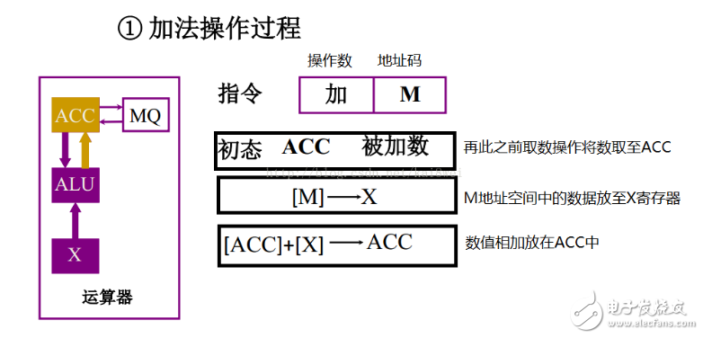 計算機執行指令的過程分析