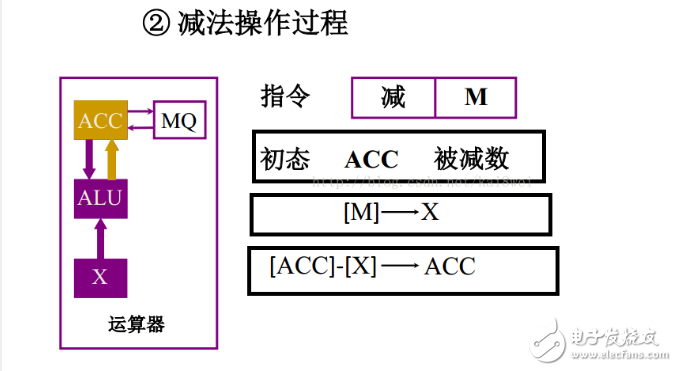 計算機執行指令的過程分析