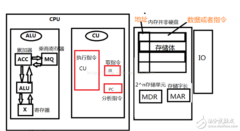 計算機執行指令的過程分析