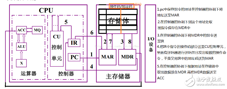 計算機執行指令的過程分析