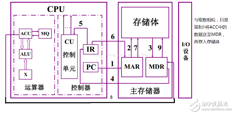 計算機執行指令的過程分析