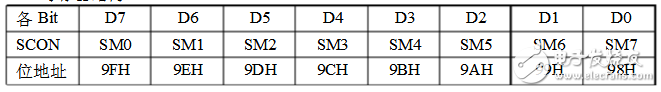 8051特殊功能寄存器基礎詳解