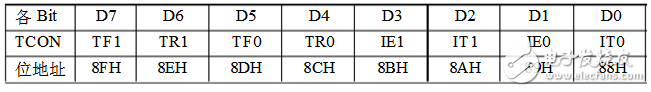 8051特殊功能寄存器基礎詳解