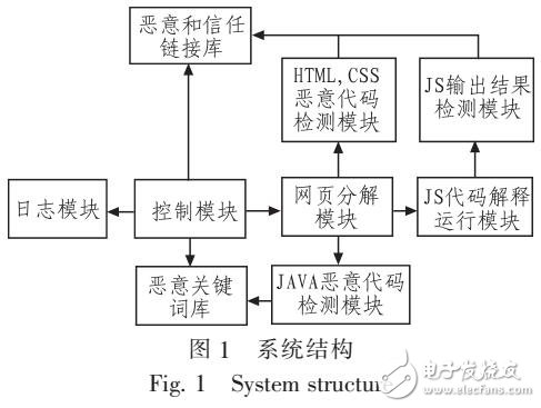 基于網頁文件代碼分類的惡意代碼檢測系統