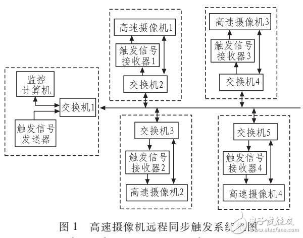 基于STM32的以太網高速攝像機遠程同步觸發系統