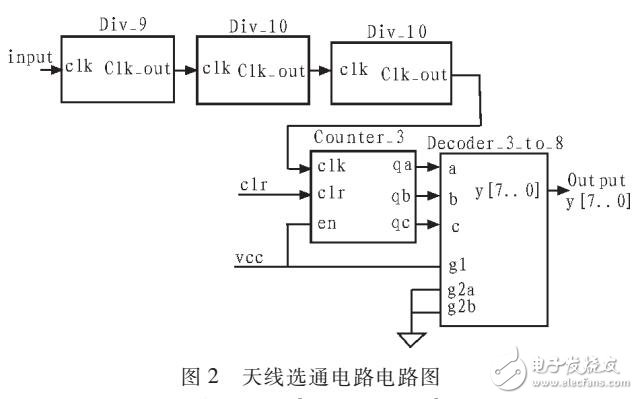 基于FPGA實現天線選通電路的設計