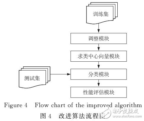 基于中心向量的多級分類KNN算法研究