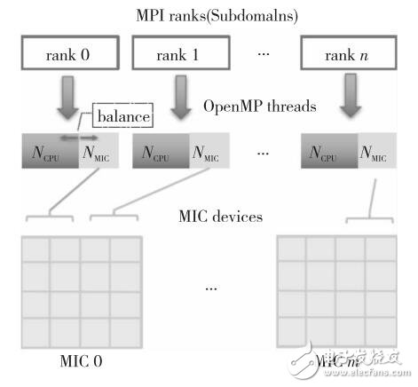 基于Intel MIC平臺大規模耗散粒子動力學模擬的設計與優化