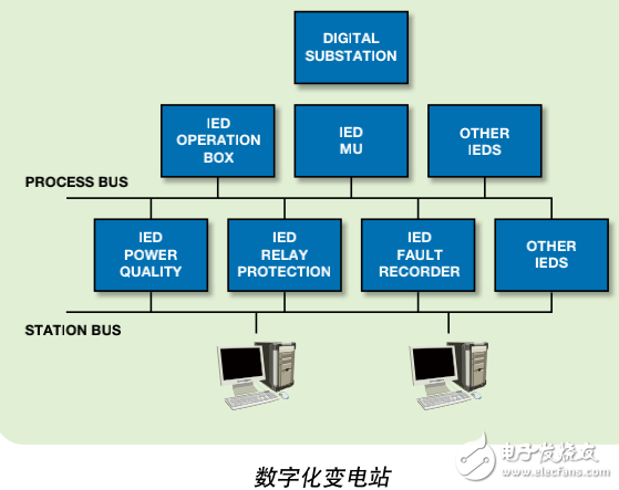 智能電網和IED及數字化變電站的介紹