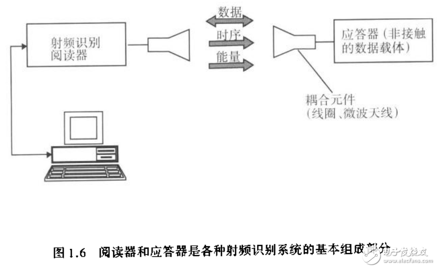 射頻識(shí)別（RFID）技術(shù)及無線電感應(yīng)應(yīng)答器和非接觸IC卡的原理與應(yīng)用