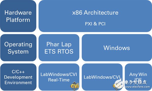 圖7. 基于PXI或PC的C/C++開發工具