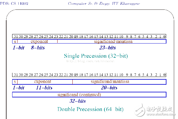  IEEE Floating Point Standard (IEEE754浮點數表示法標準)