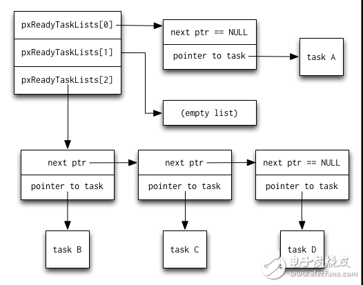 圖3.2：FreeRTOS的就緒列表的基本視圖