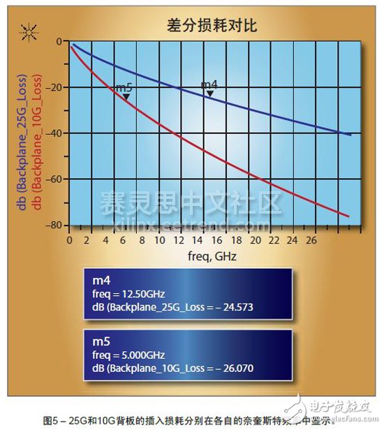 圖5 – 25G和10G背板的插入損耗分別在各自的奈奎斯特頻率中顯示。