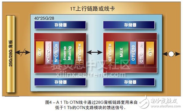 圖4 – A 1 Tb OTN線卡通過28G背板鏈路復用來自低于1 Tb的OTN支路模塊的饋送信號。