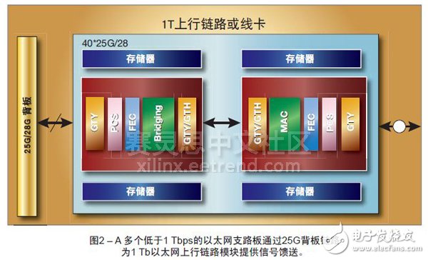 圖2 – A 多個低于1 Tbps的以太網支路板通過25G背板鏈路為1 Tb以太網上行鏈路模塊提供信號饋送。