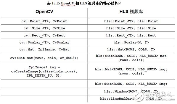 計算機視覺應用之OpenCV基礎教程