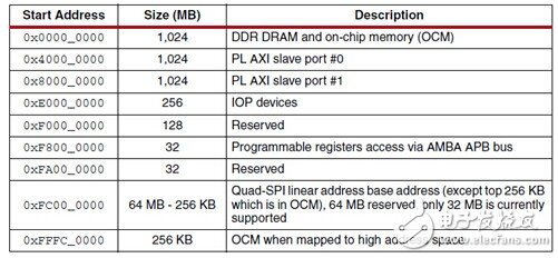 圖2 Zynq-7000系列地址映射圖
