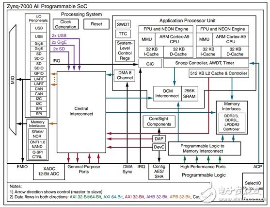 圖1：Zynq-7000 All Programmable SoC Overview