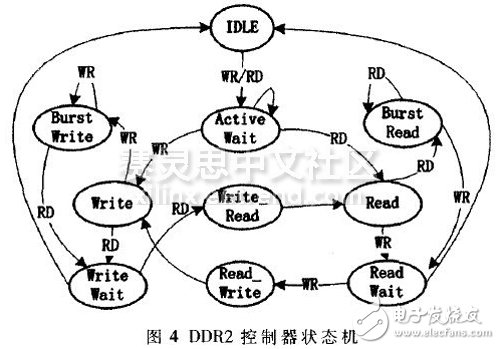 圖4 DDR2控制器狀態(tài)機