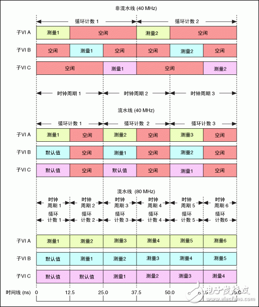 采用流水線進行FPGA VI吞吐量優(yōu)化設計