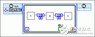 采用流水線進行FPGA VI吞吐量優(yōu)化設計