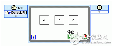 采用流水線進行FPGA VI吞吐量優(yōu)化設計