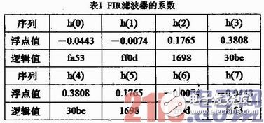 基于FPGA的硬件加速器的FIR流水結(jié)構(gòu)濾波器實現(xiàn)、設(shè)計及驗證