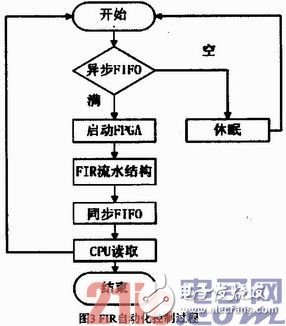 基于FPGA的硬件加速器的FIR流水結(jié)構(gòu)濾波器實現(xiàn)、設(shè)計及驗證