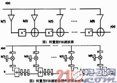 基于FPGA的硬件加速器的FIR流水結(jié)構(gòu)濾波器實現(xiàn)、設(shè)計及驗證