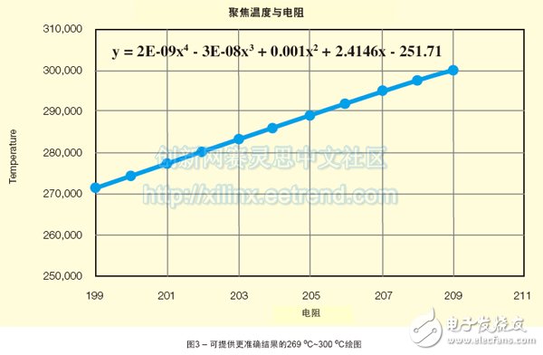 圖3 – 可提供更準(zhǔn)確結(jié)果的269 oC~300 oC繪圖