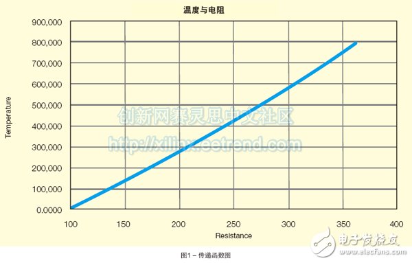 圖1 – 傳遞函數圖