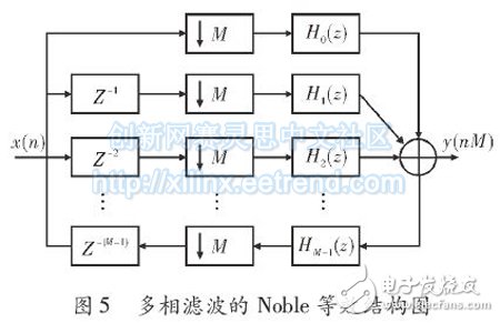 基于FPGA的多相濾波結構的信道化設計