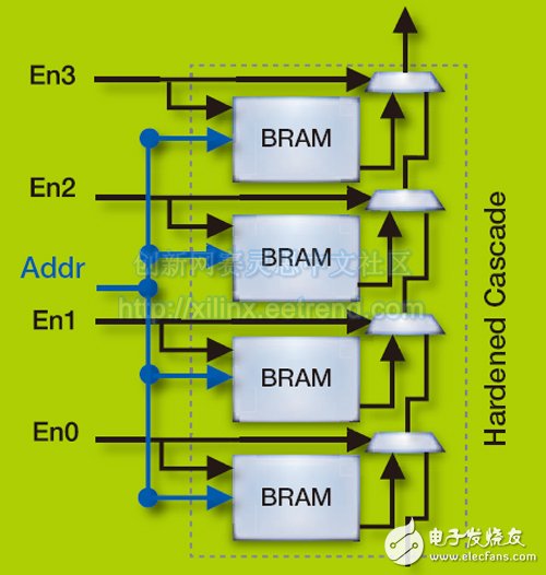 圖6 – UltraScale器件上的BRAM級聯(lián)