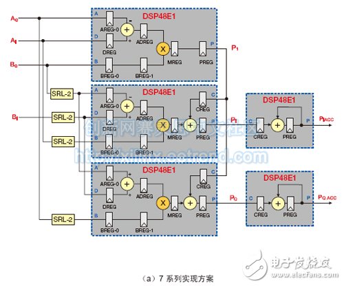 （a）7 系列實(shí)現(xiàn)方案