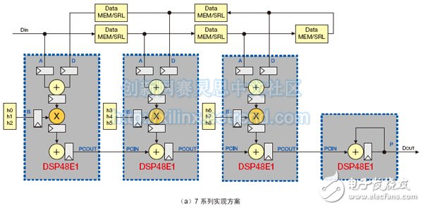 （a）7 系列實(shí)現(xiàn)方案