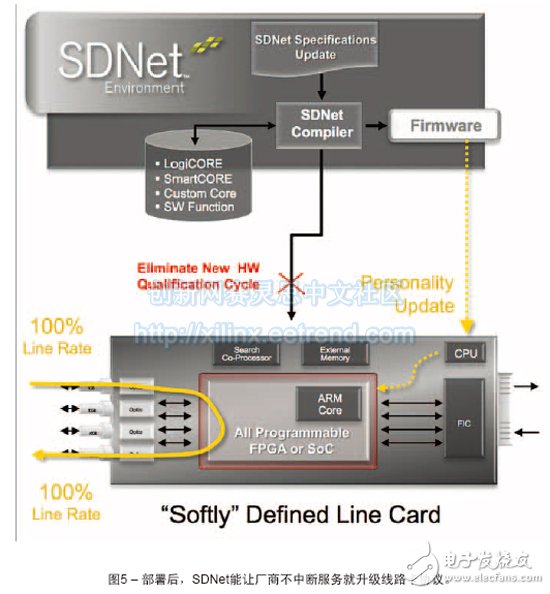 圖5 – 部署后，SDNet能讓廠商不中斷服務就升級線路卡協議