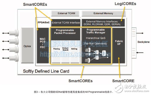 圖3 – 各大公司借助SDNet能夠創建高度集成的All Programmable線路卡