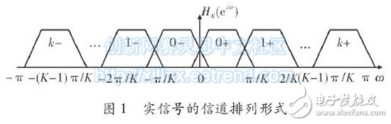 基于FPGA的多相濾波結構的信道化設計