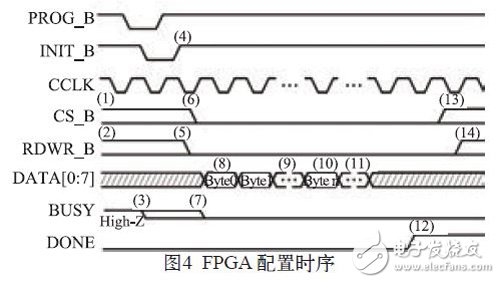 圖4：FPGA配置時序