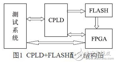 圖1：CPLD+FLASH配置結(jié)構圖