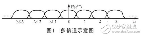 該復信號的信道化示意圖