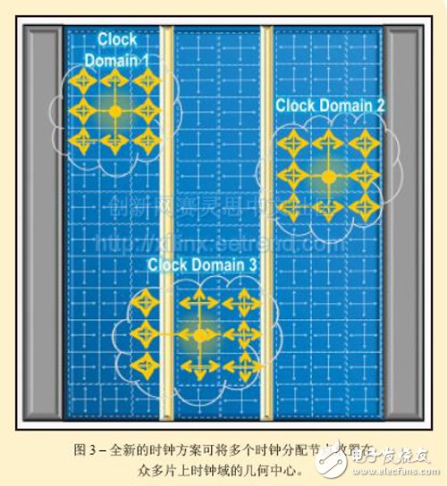 圖3：全新的時鐘方案可將多個時鐘分配節(jié)點放置在眾多片上時鐘域的幾何中心。